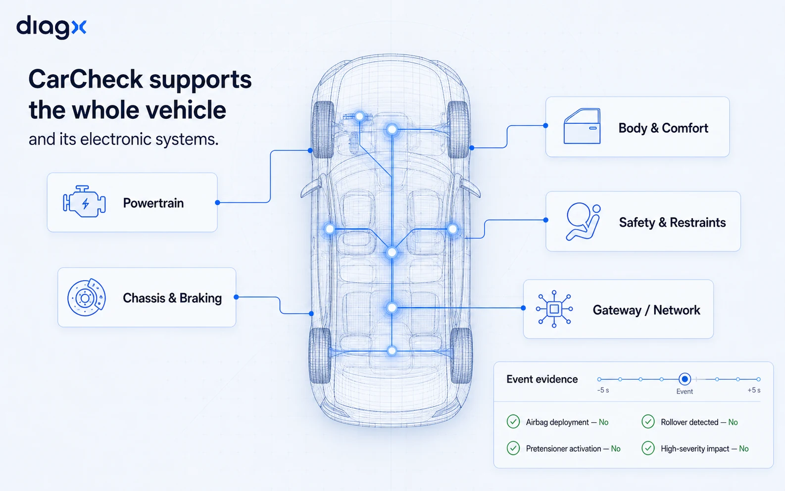 CarCheck vehicle systems topology used to organize event evidence