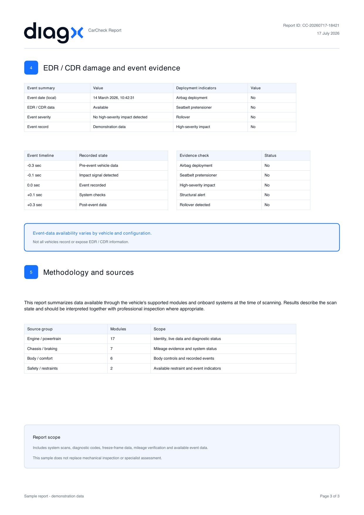 Sample CarCheck EDR/CDR evidence and methodology